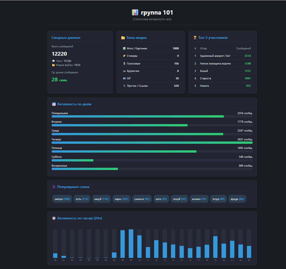 Telegram Chat Analyzer